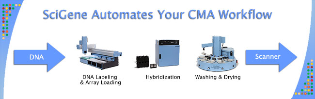 SciGene Automates the CMA Workflow